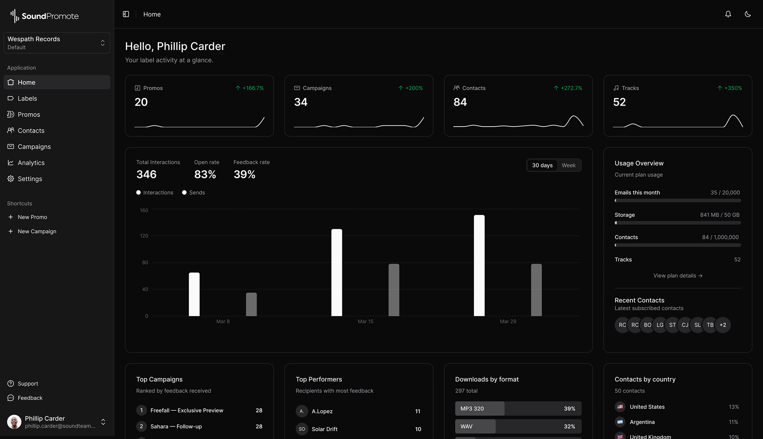 Sound Promote dashboard showing campaign tracking and promo analytics