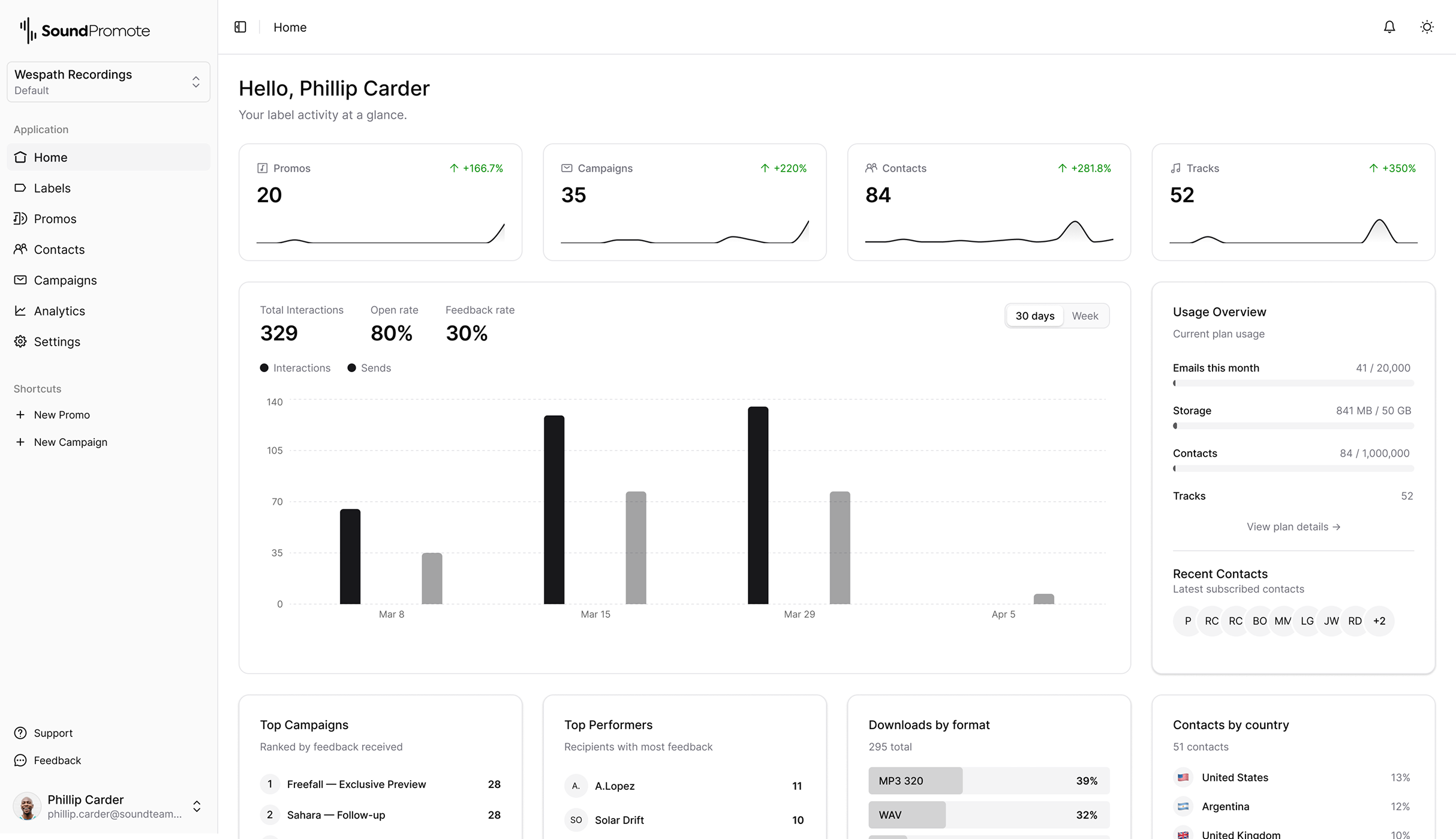 Sound Promote dashboard showing campaign tracking and promo analytics